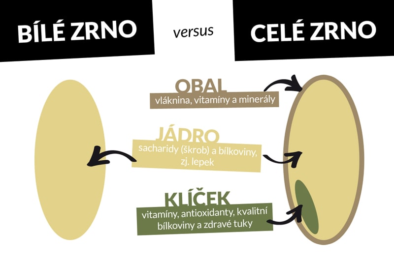 Srovnání bílého a celého obilného zrna - rozdíl mezi bílou a celozrnnou moukou